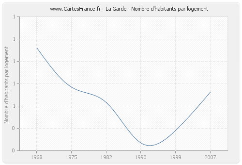 La Garde : Nombre d'habitants par logement